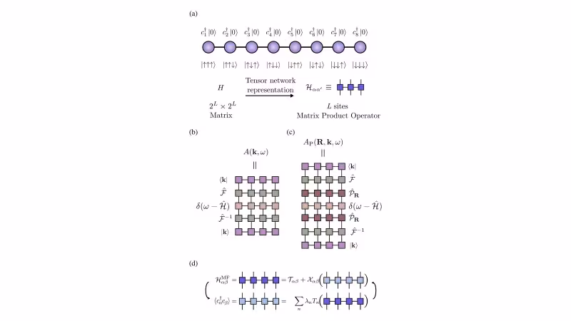 Figure from the paper “Tensor network approach to momentum-resolved spectroscopy in nonperiodic super-moiré systems”