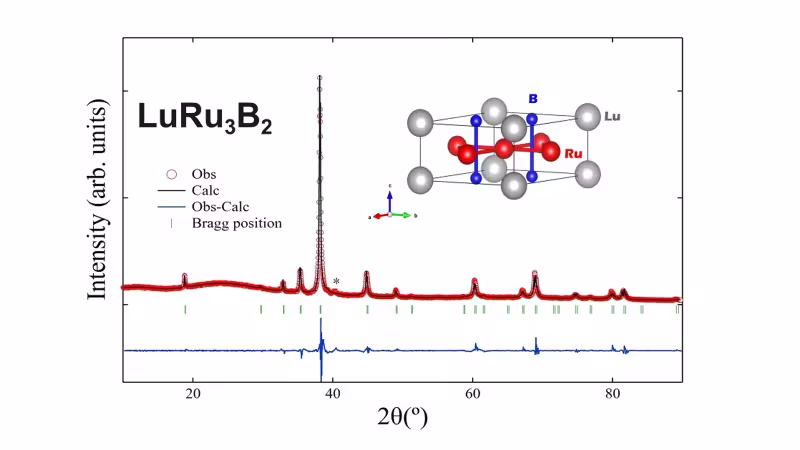 Figure from the paper “Machine learning-guided discovery of kagome superconductors YRu3B2 and LuRu3B2”: Powder X-ray pattern for LuRu3B2 (red), with calculated pattern (black) and Bragg peak positions (green ticks) for space group P6/mmm