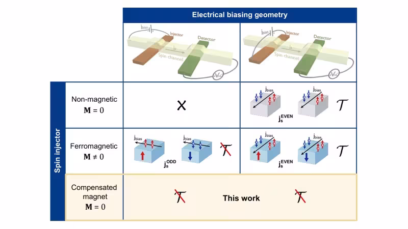 Figure from the paper “Direct demonstration of time-reversal-symmetry-breaking spin injection from a compensated magnet”: Spin-injection mechanisms and direct detection in a lateral spin valve