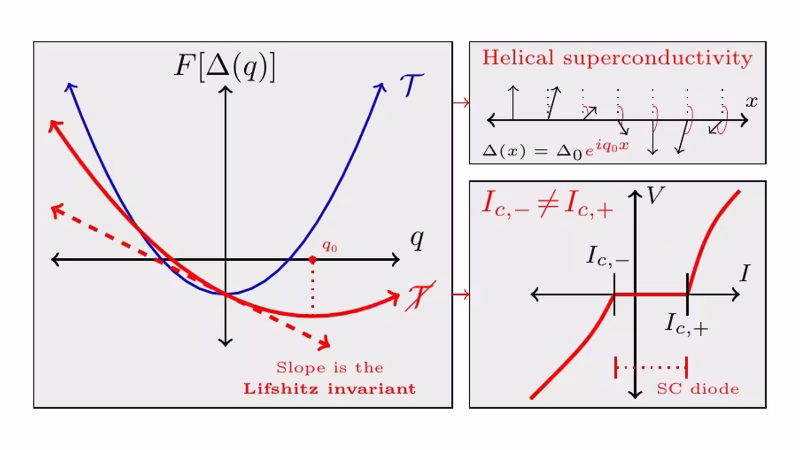 Figure from the paper “Quantum-geometric helical superconductivity”: (a) 1d model with a bipartite flat band (one unit cell highlighted)
