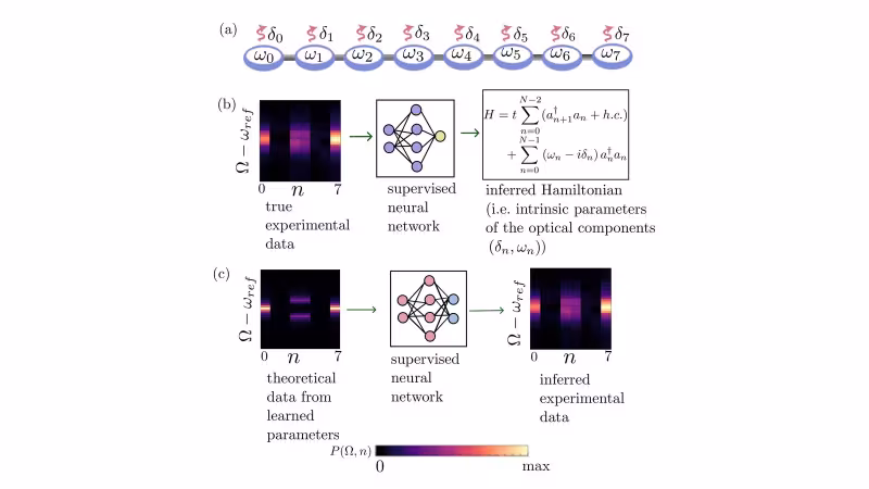 Figure from the paper “Machine-learning-enabled characterization of individual ring resonators in integrated photonic lattices”