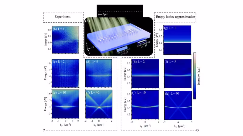 Figure from the paper “Chains of nanoparticles for flat-band emission and lasing”: Experimental measurement of the extinction