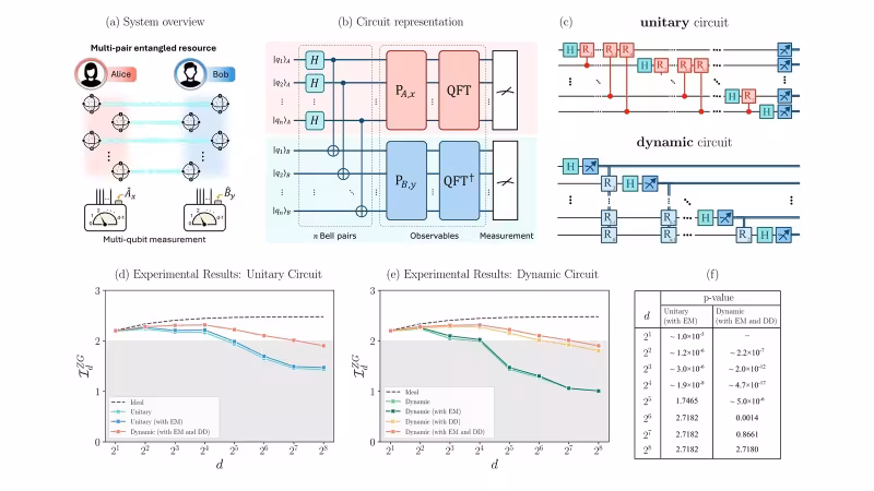 Figure from the paper “Experimental high-dimensional multi-qubit Bell non-locality on a superconducting quantum processor”: High-dimensional non-locality: schematics and results
