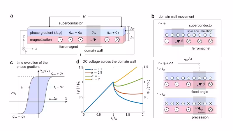 Figure from the paper “Controlling magnetic domain walls with supercurrents”: Superconductor–ferromagnet bilayer in which a supercurrent moves a magnetic domain wall