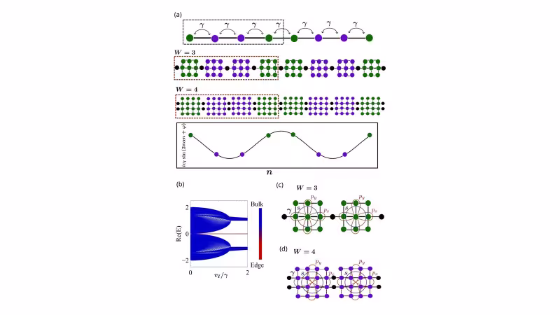 Figure from the paper “Topology and criticality in non-Hermitian multimodal optical resonators through engineered losses”