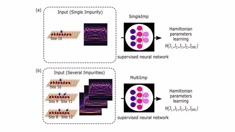 Figure from the paper “Hamiltonian learning quantum magnets with dynamical impurity tomography”: Hamiltonian learning with impurity tomography . Two strategies are shown, (a) SingleImp that uses only single impurity placement, and (b) MultiImp that uses sev