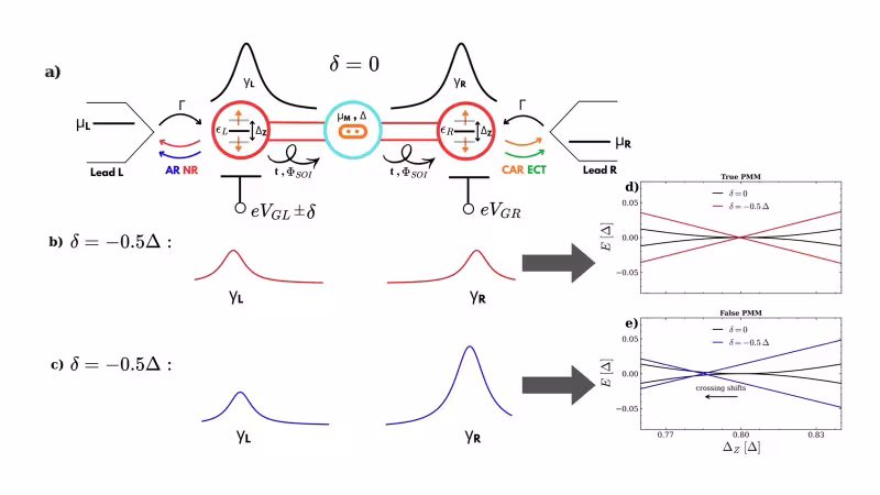 Figure from the paper “Current cross-correlations as probes for poor man's Majorana states”