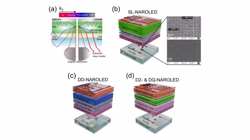 Figure from the paper “Nanoparticle arrays for efficient organic light-emitting diode emission management”: (a) Schematic portraying the loss paths (SPP-coupling, waveguiding and substrate modes), outcoupling and angular distribution from a typical OLED (left) and NAR