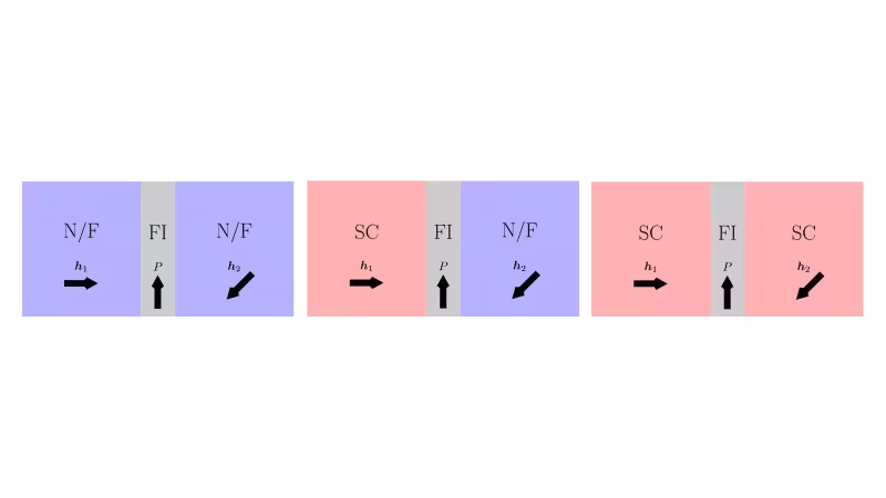 Figure from the paper “General boundary conditions for the quasiclassical kinetic equations in the presence of magnetism and unconventional superconductivity”: The action formalism can be used to derive boundary conditions for both materials for junctions between dirty normal metals, ferromagnets and (spin-split) super
