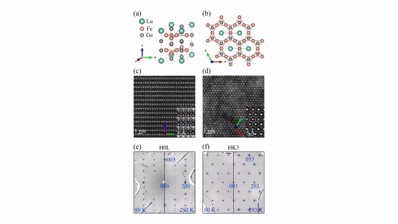 Figure from the paper “Incoherent spectral weight emerging from a van Hove singularity in a kagome metal”: FIG. 1: (a) Unit cell and (b) In-plane lattice structure of the kagome metal LuFe 6 Ge 6 . (c,d) Scanning transmission electron microscopy (STEM) images project