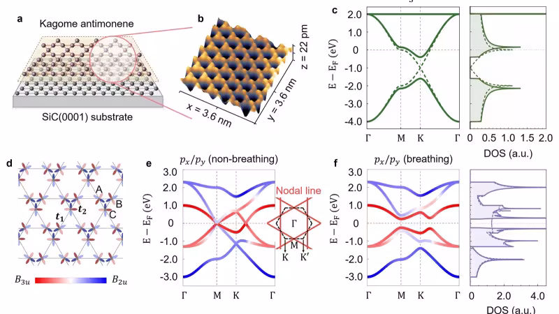 Figure from the paper “Experimental realization of the minimal two-dimensional multi-orbital kagome model”