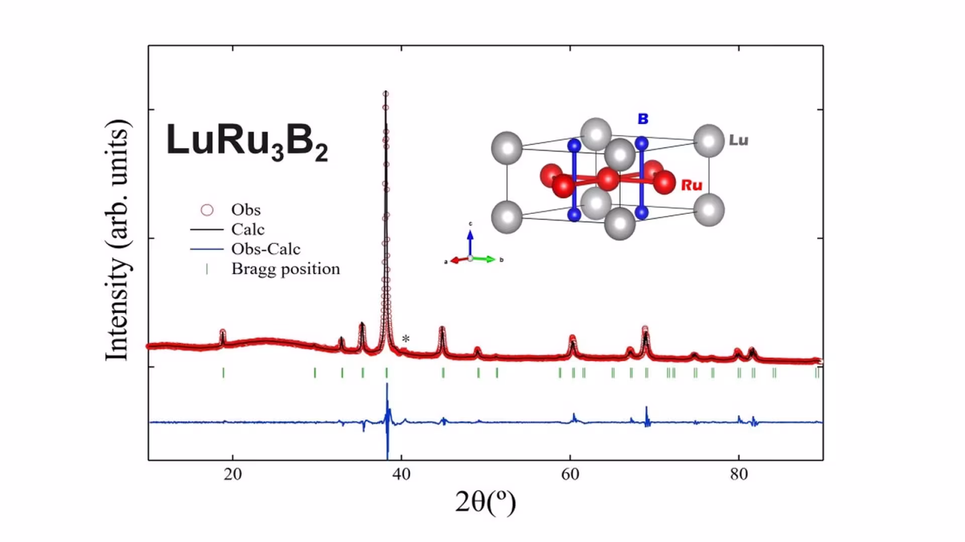 Figure from the paper “Machine learning-guided discovery of kagome superconductors YRu3B2 and LuRu3B2”: Powder X-ray pattern for LuRu3B2 (red), with calculated pattern (black) and Bragg peak positions (green ticks) for space group P6/mmm