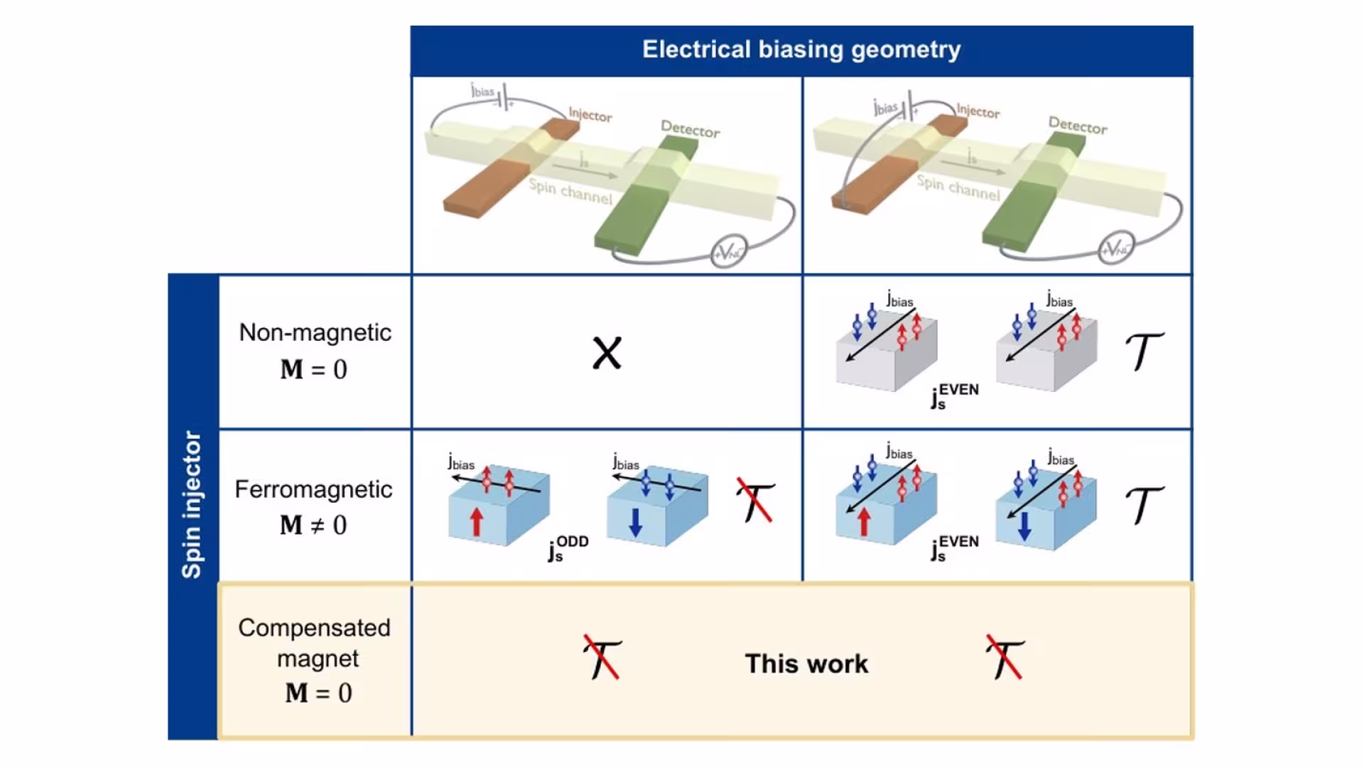 Figure from the paper “Direct demonstration of time-reversal-symmetry-breaking spin injection from a compensated magnet”: Spin-injection mechanisms and direct detection in a lateral spin valve