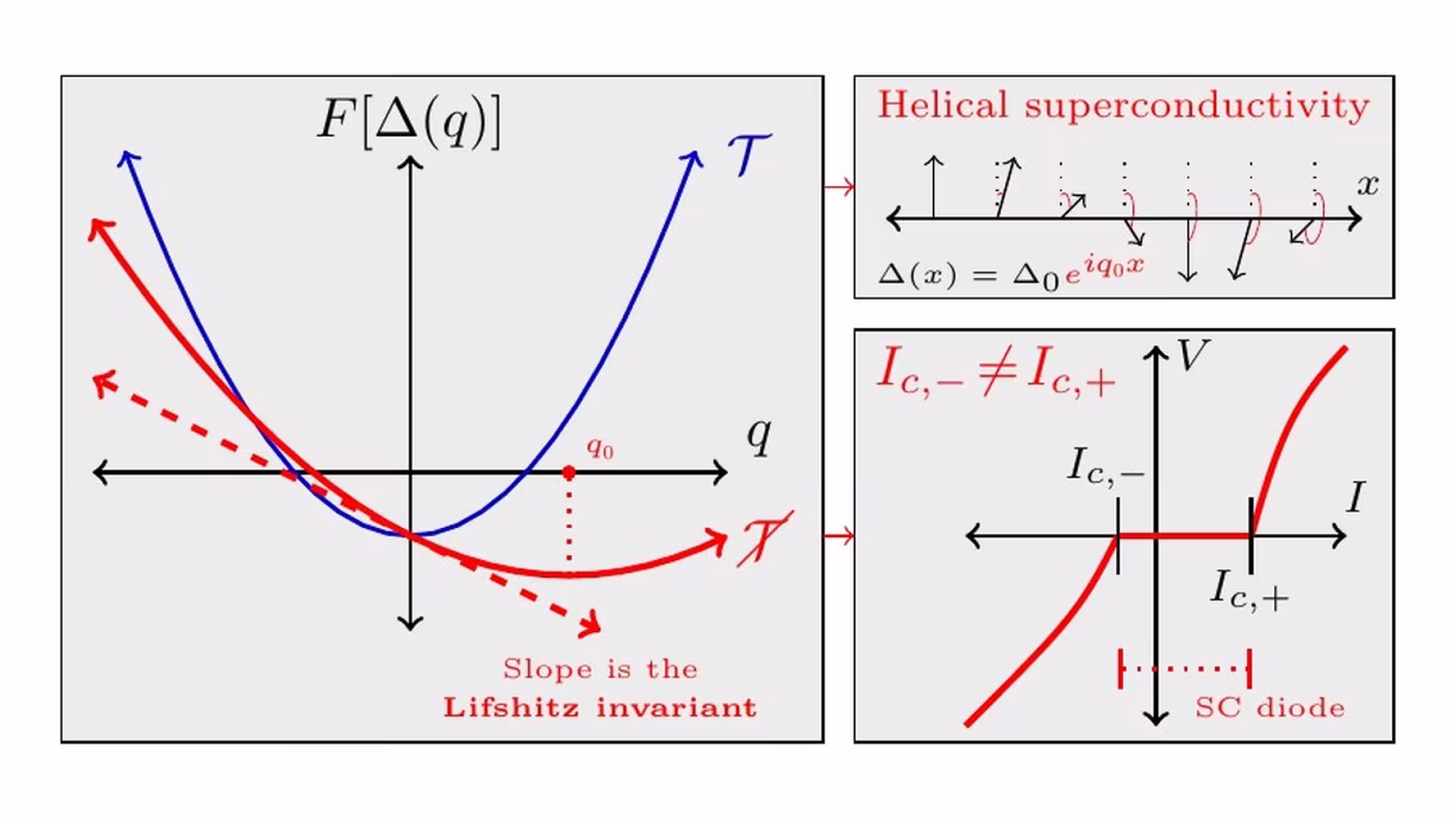Figure from the paper “Quantum-geometric helical superconductivity”: (a) 1d model with a bipartite flat band (one unit cell highlighted)