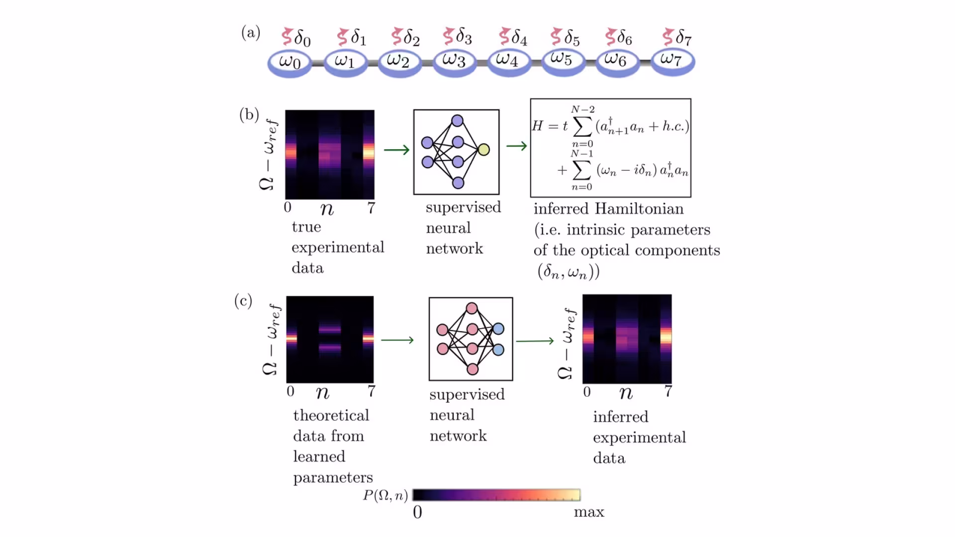 Figure from the paper “Machine-learning-enabled characterization of individual ring resonators in integrated photonic lattices”