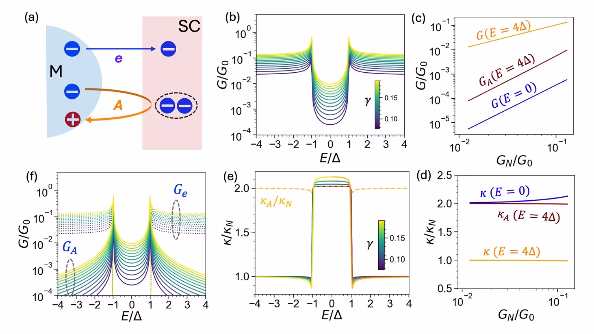 Figure from the paper “Fingerprinting superconductors by disentangling Andreev and quasiparticle currents across tunable tunnel junctions”