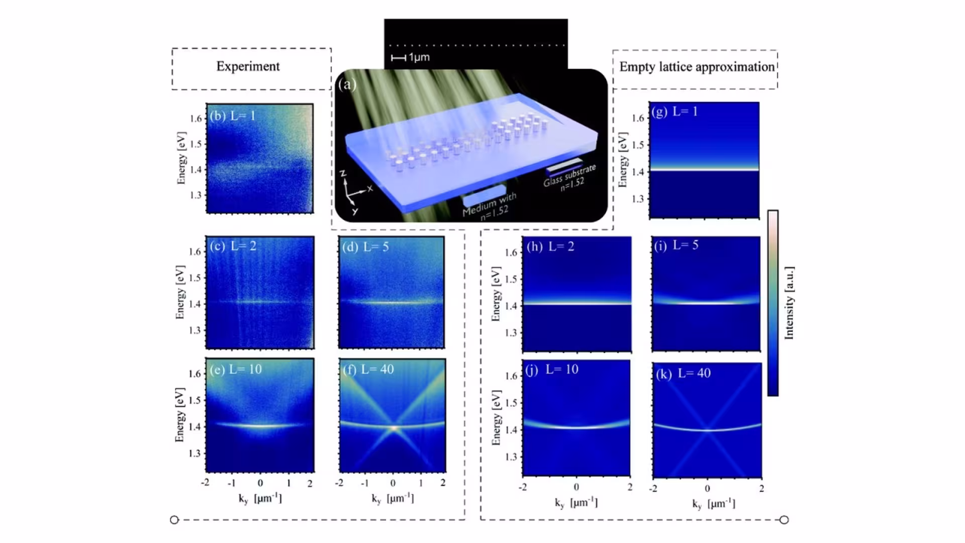 Figure from the paper “Chains of nanoparticles for flat-band emission and lasing”: Experimental measurement of the extinction