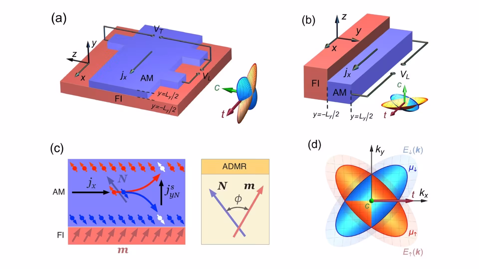 Figure from the paper “Theory of spin-splitter magnetoresistance in altermagnets”