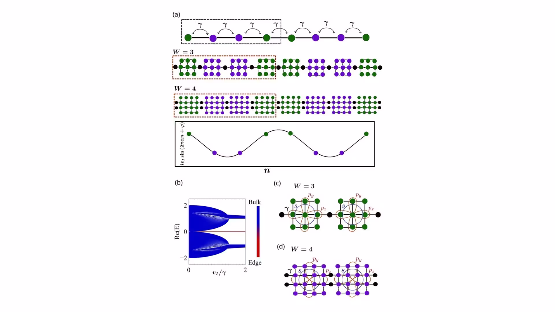 Figure from the paper “Topology and criticality in non-Hermitian multimodal optical resonators through engineered losses”