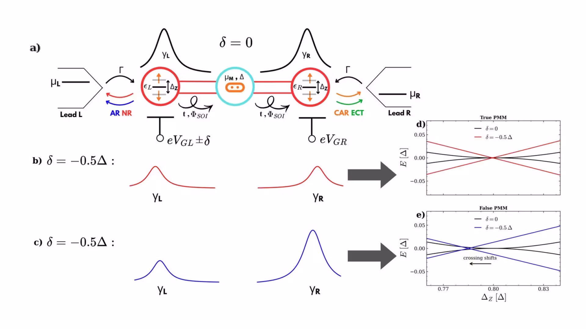 Figure from the paper “Current cross-correlations as probes for poor man's Majorana states”