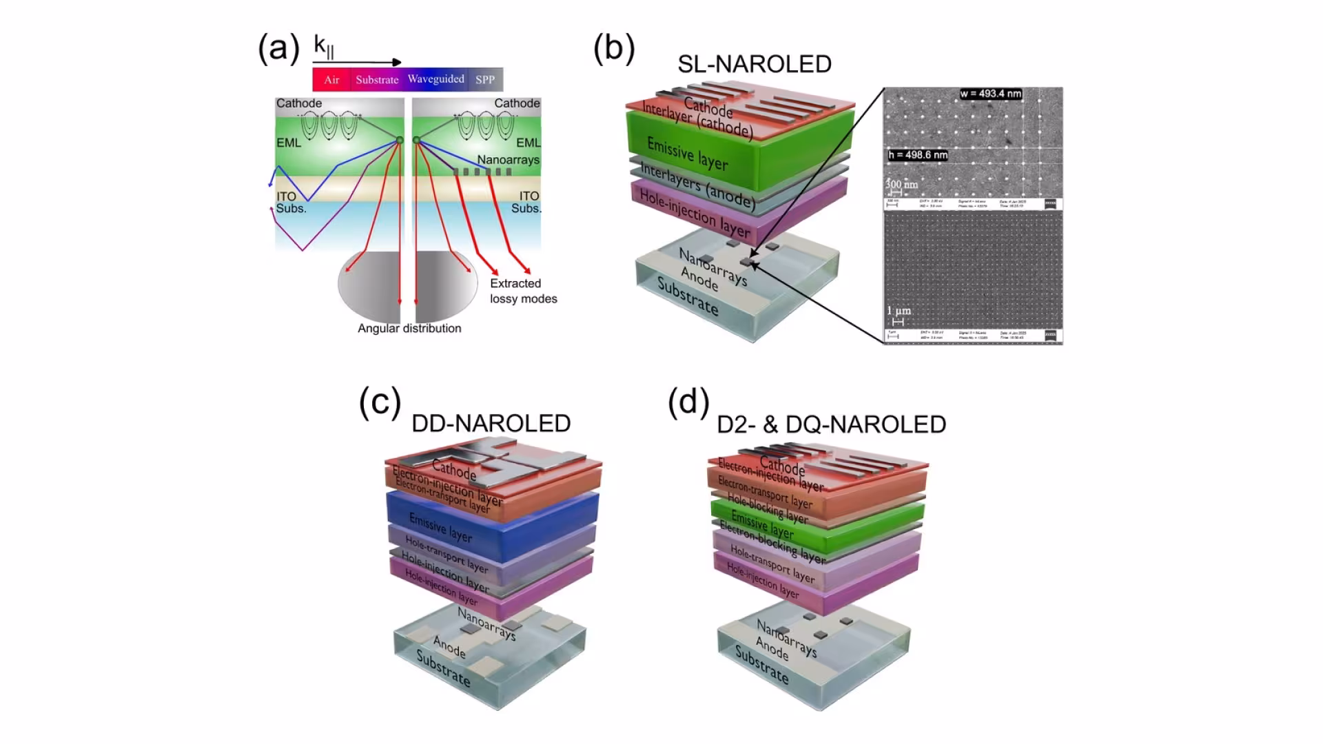 Figure from the paper “Nanoparticle arrays for efficient organic light-emitting diode emission management”: (a) Schematic portraying the loss paths (SPP-coupling, waveguiding and substrate modes), outcoupling and angular distribution from a typical OLED (left) and NAR