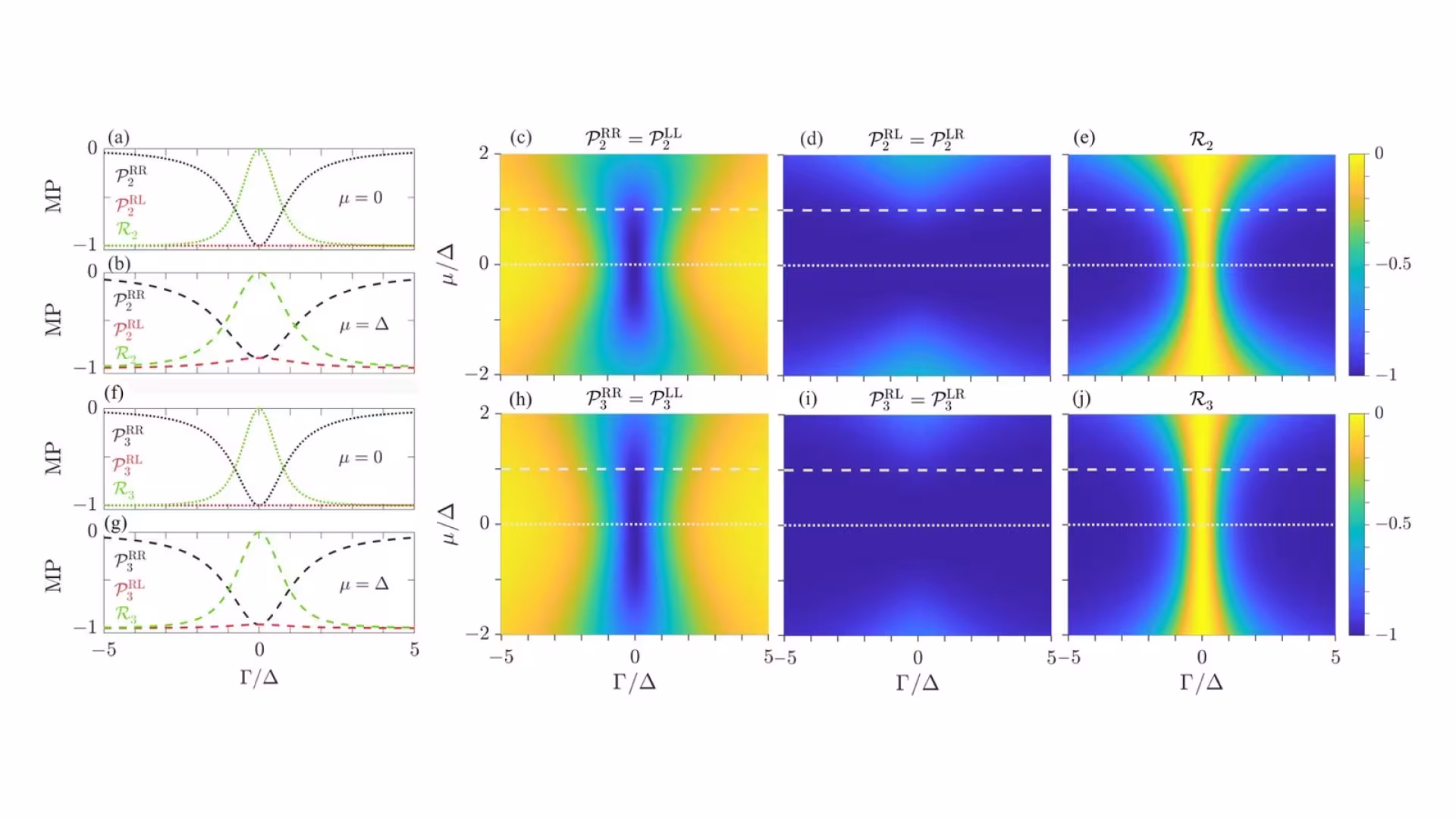 Figure from the paper “Nonlocal Majorana polarization in non-Hermitian topological superconductors”