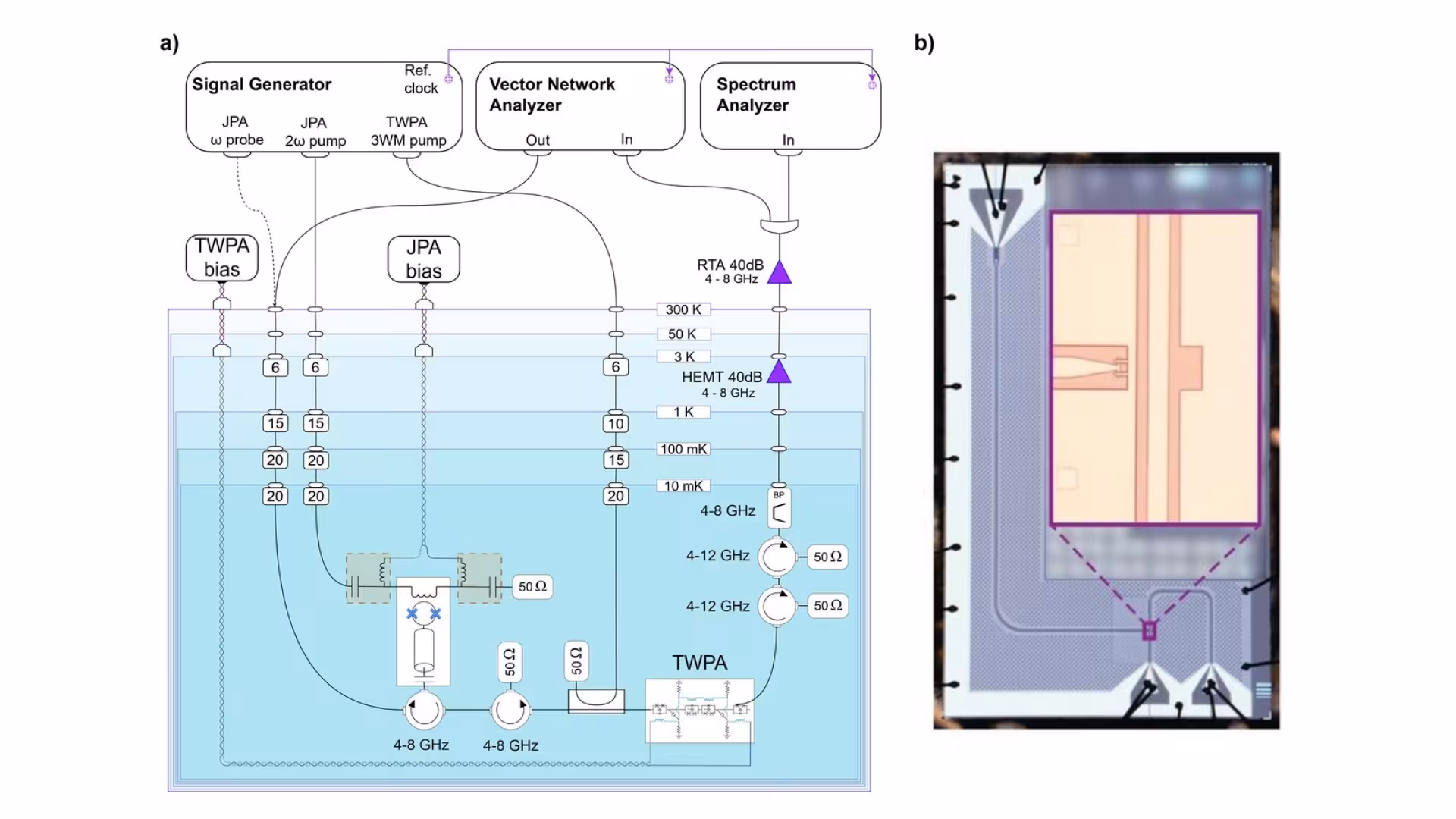 Figure from the paper “Phase-sensitive cascade quantum amplifier with nearly noiseless operation”: a) Schematic of the sample and the low-temperature configuration of the experimental setup