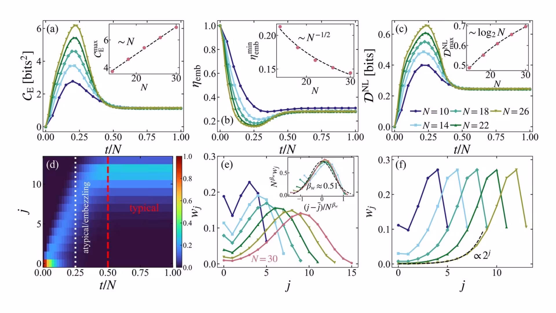 Figure from the paper “Universal entanglement embezzlement and divergent nonlocal magic from generic local chaotic quantum evolution”: Dynamical creation and destruction of embezzling capabilities in the Haar-random model