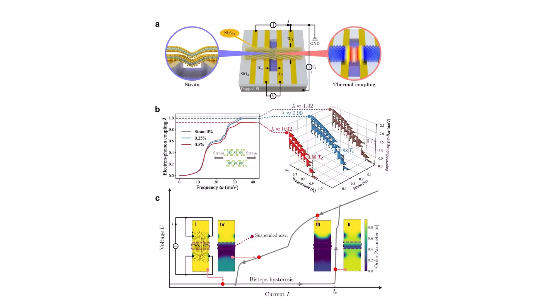 Figure from the paper “Controllable superconductivity in suspended NbSe2”: Controllable suspended NbSe 2 superconductor concept with strain and thermal modulation . (a) The schematic of a suspended controllable NbSe 2 superconductor