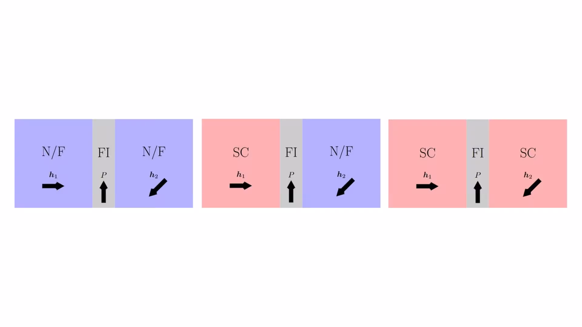 Figure from the paper “General boundary conditions for the quasiclassical kinetic equations in the presence of magnetism and unconventional superconductivity”: The action formalism can be used to derive boundary conditions for both materials for junctions between dirty normal metals, ferromagnets and (spin-split) super