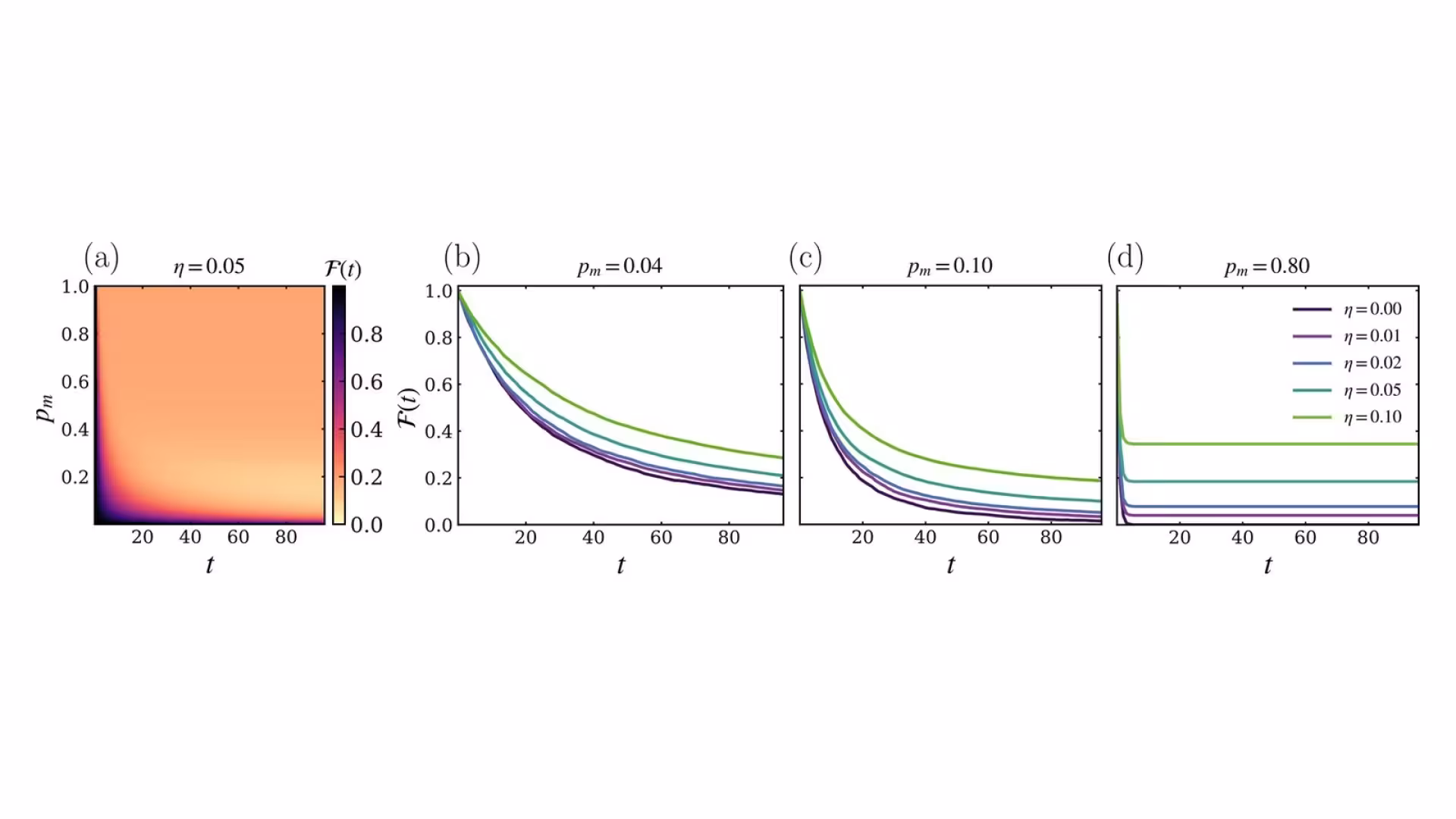 Figure from the paper “Surviving readout errors and incomplete postselection in monitored quantum circuits”: Charge-fluctuation dynamics in the presence of readout error