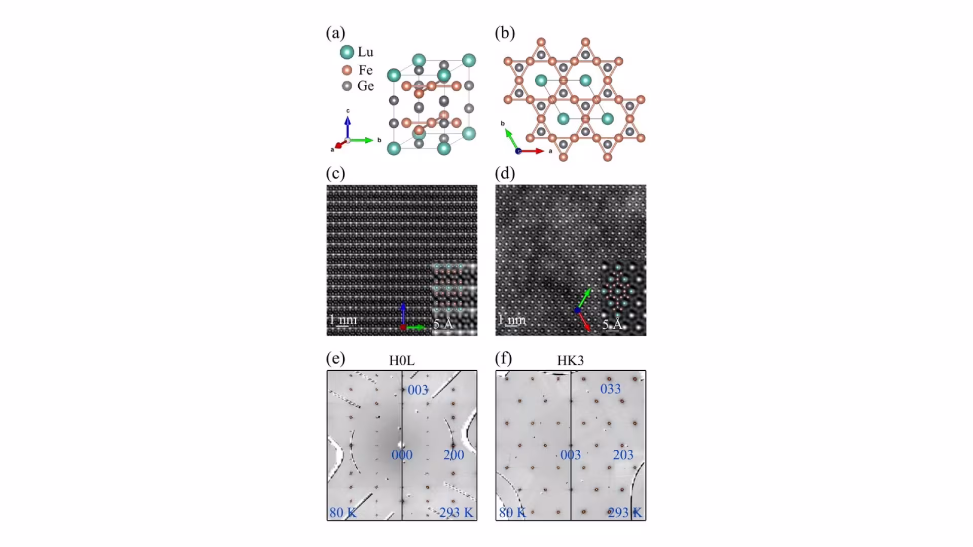 Figure from the paper “Incoherent spectral weight emerging from a van Hove singularity in a kagome metal”: FIG. 1: (a) Unit cell and (b) In-plane lattice structure of the kagome metal LuFe 6 Ge 6 . (c,d) Scanning transmission electron microscopy (STEM) images project